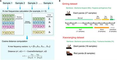 A New Alignment-Free Whole Metagenome Comparison Tool and Its Application on Gut Microbiomes of Wild Giant Pandas